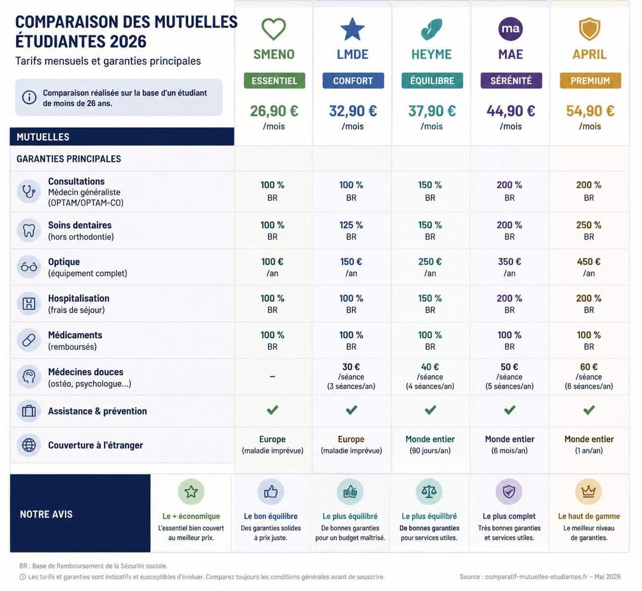 d&eacute;couvrez comment comparer efficacement deux mutuelles &eacute;tudiantes pour choisir la meilleure couverture sant&eacute; adapt&eacute;e &agrave; vos besoins et &agrave; votre budget.