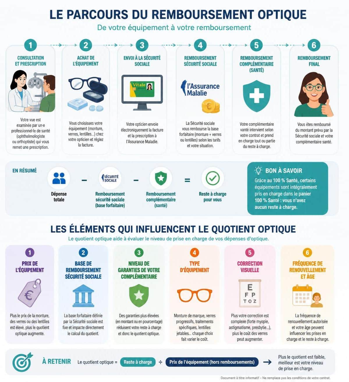 découvrez comment éviter les pièges du remboursement optique et bénéficiez pleinement de vos remboursements santé grâce à nos conseils pratiques et faciles à suivre.