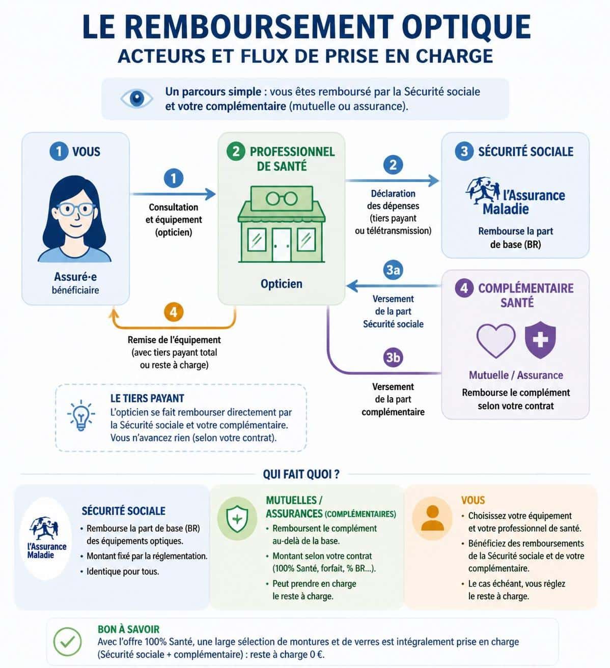 d&eacute;couvrez nos conseils pratiques pour maximiser vos remboursements en optique et profiter pleinement de vos soins visuels tout en r&eacute;duisant vos d&eacute;penses.